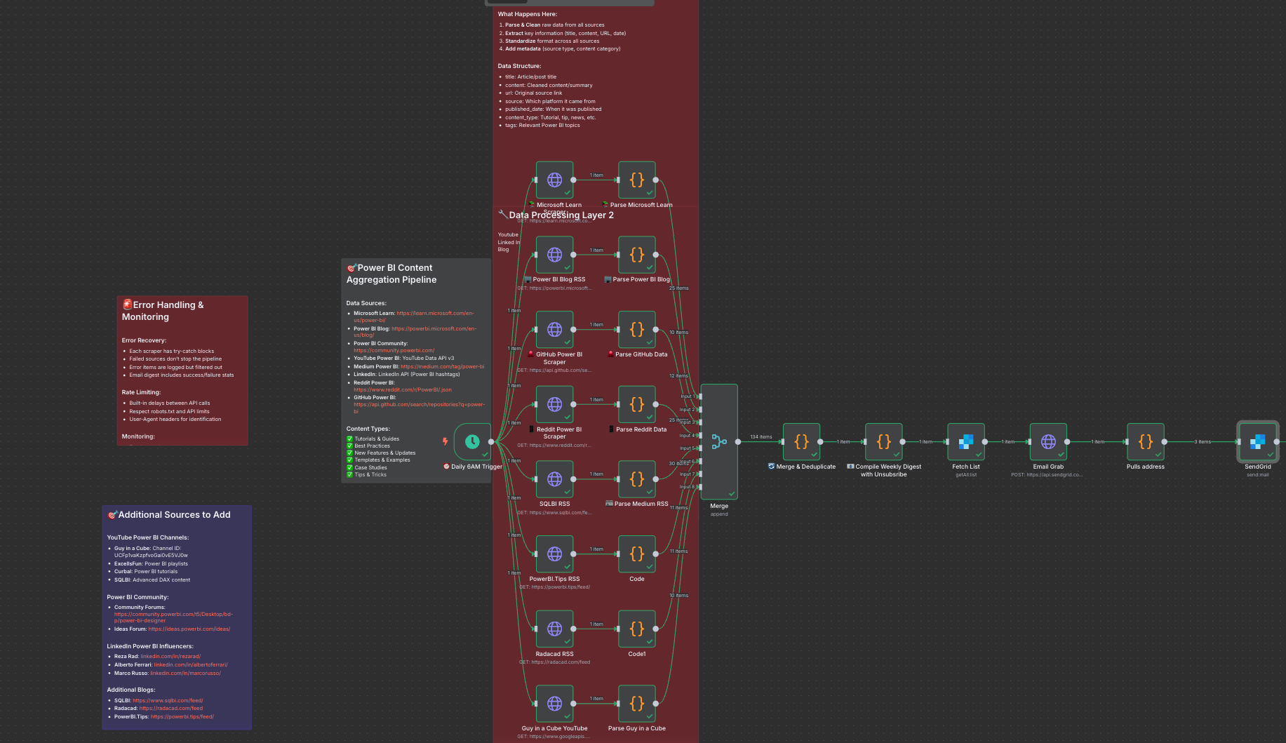 n8n workflow diagram showing Power BI content aggregation pipeline with multiple data sources, AI filtering, and automated distribution